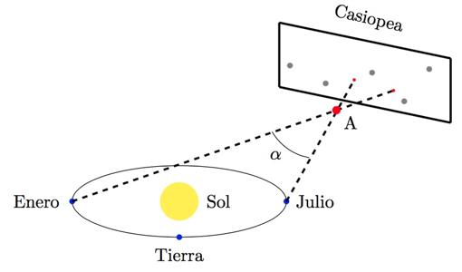 Figura 1: Movimiento aparente de la estrella A
